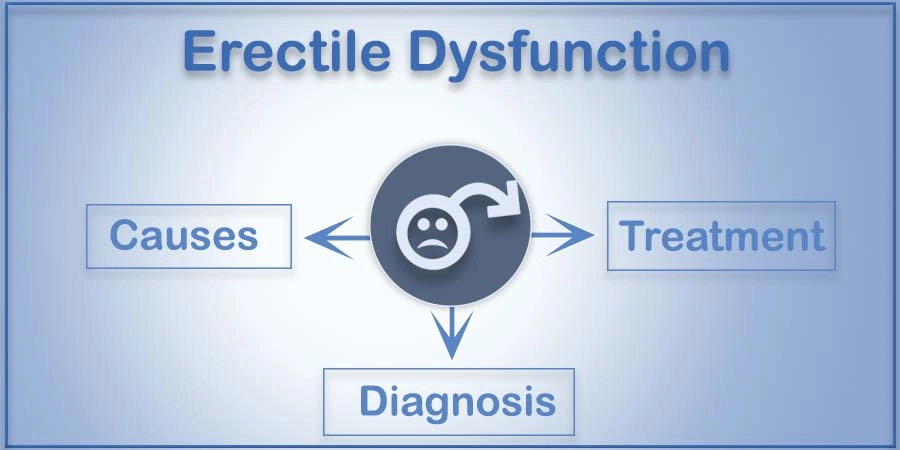 Erectile Dysfunction: Causes, Diagnosis & Treatment